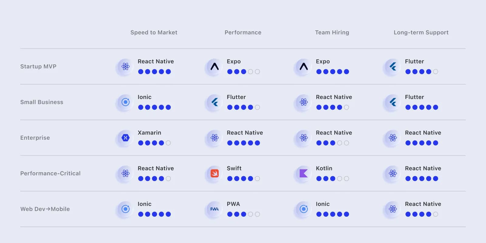 App frameworks based on project