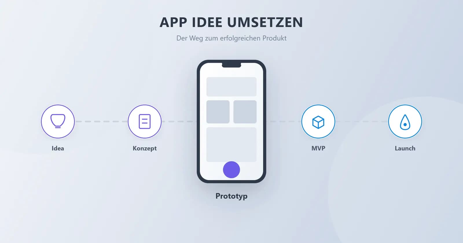 App Idee umsetzen: So verwirklichst du deine App-Idee Schritt für Schritt