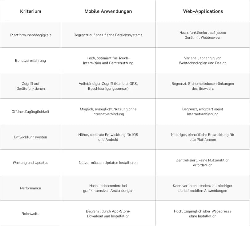 Mobile vs. web apps: comparison of platform, UX, access, costs, maintenance.