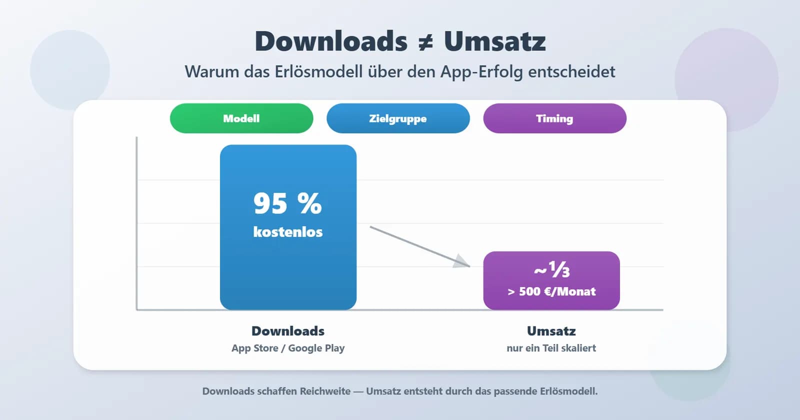 Infografik zur App-Monetarisierung: 95 Prozent der Downloads entfallen auf kostenlose Apps, doch nur ein Teil erzielt mehr als 500 Euro Umsatz pro Monat.