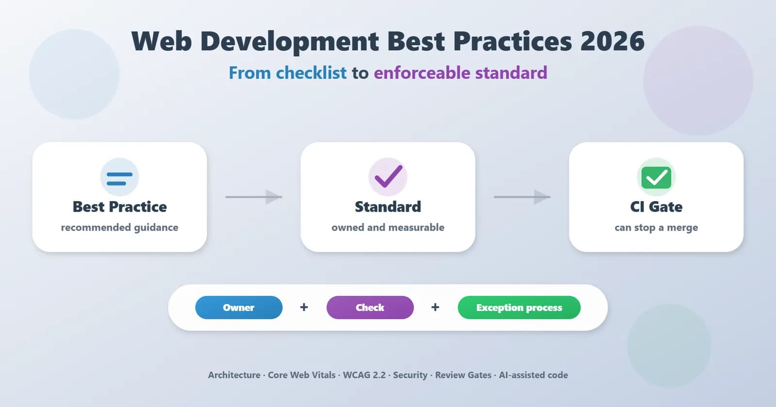 Web Development Best Practices in 2026: What Changed, What Didn't, and What Teams Still Get Wrong