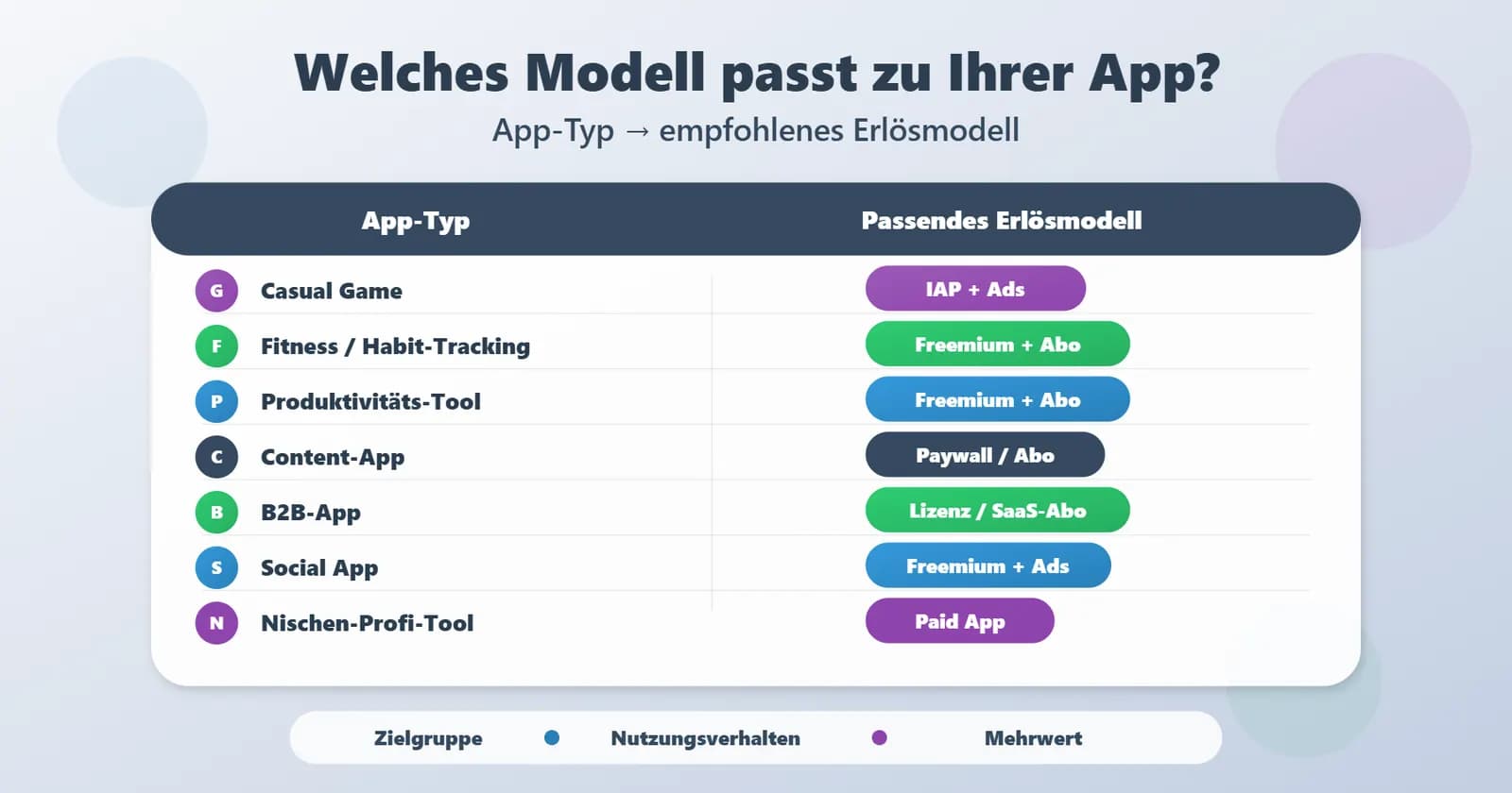 Matrix mit App-Typen und passenden Erlösmodellen, darunter Casual Game, Fitness-App, Produktivitäts-Tool, Content-App, B2B-App und Social App.
