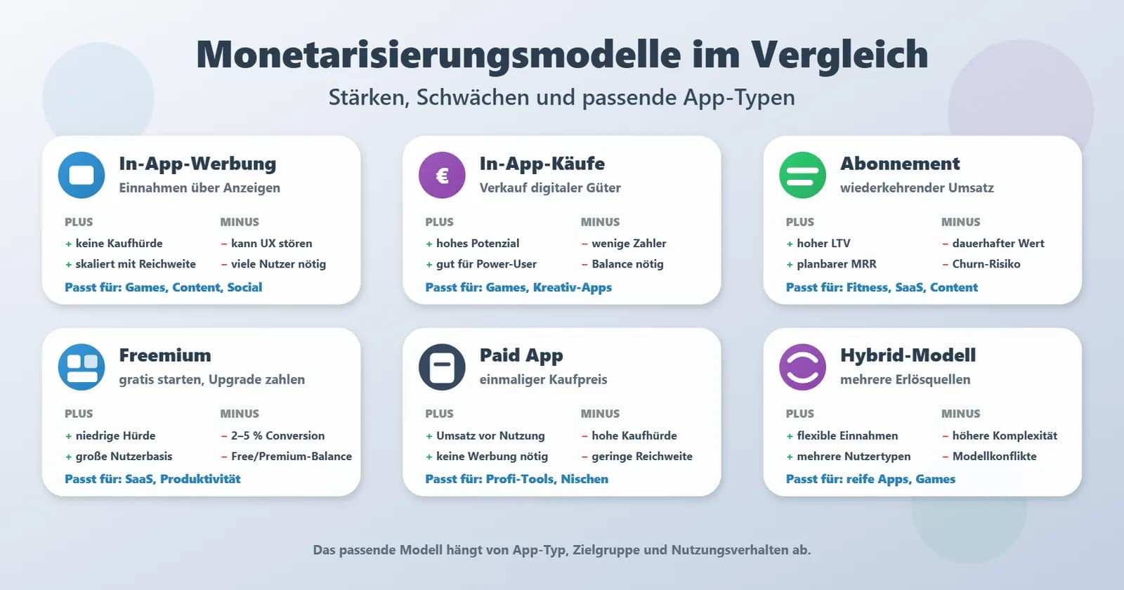 Vergleich der App-Monetarisierungsmodelle In-App-Werbung, In-App-Käufe, Abonnement, Freemium, Paid App und Hybrid-Modell.