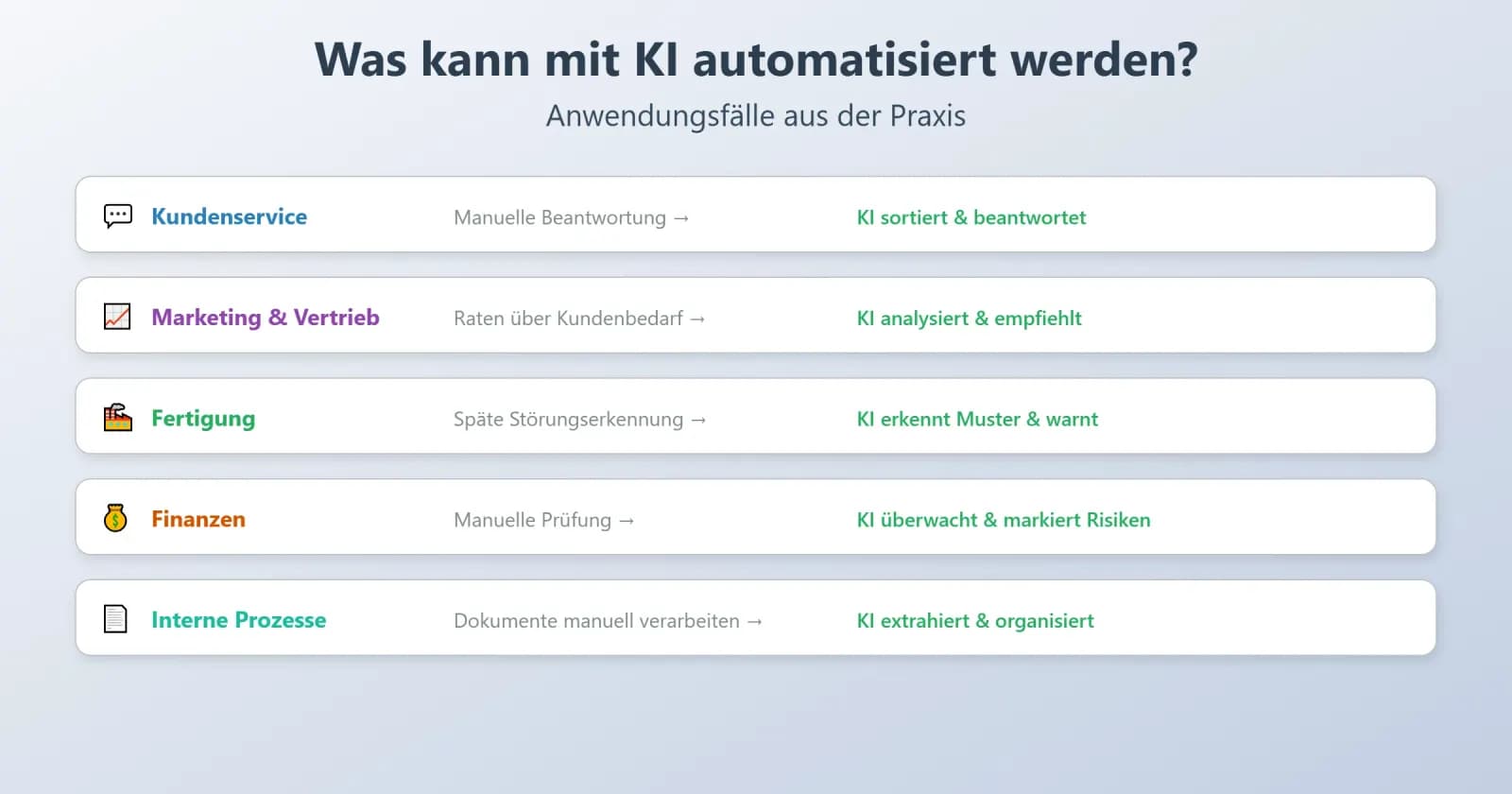 Was kann mit KI automatisiert werden?