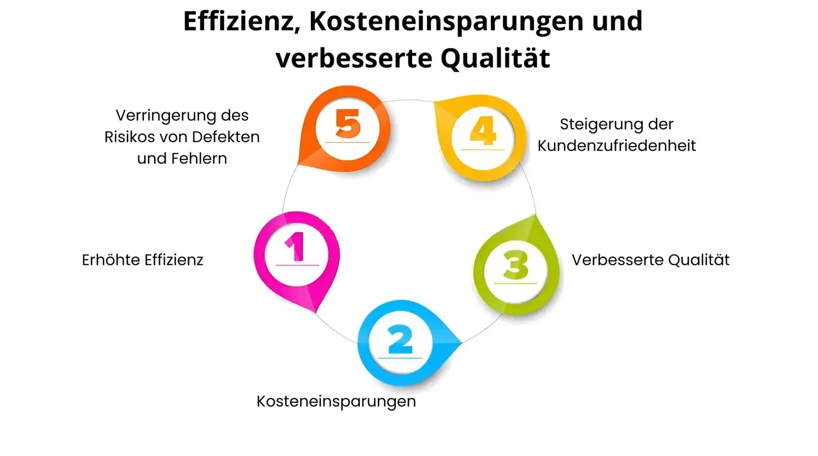 Diagram of the five main benefits of working with AI agencies: efficiency, cost savings, quality, risk reduction, and customer satisfaction.