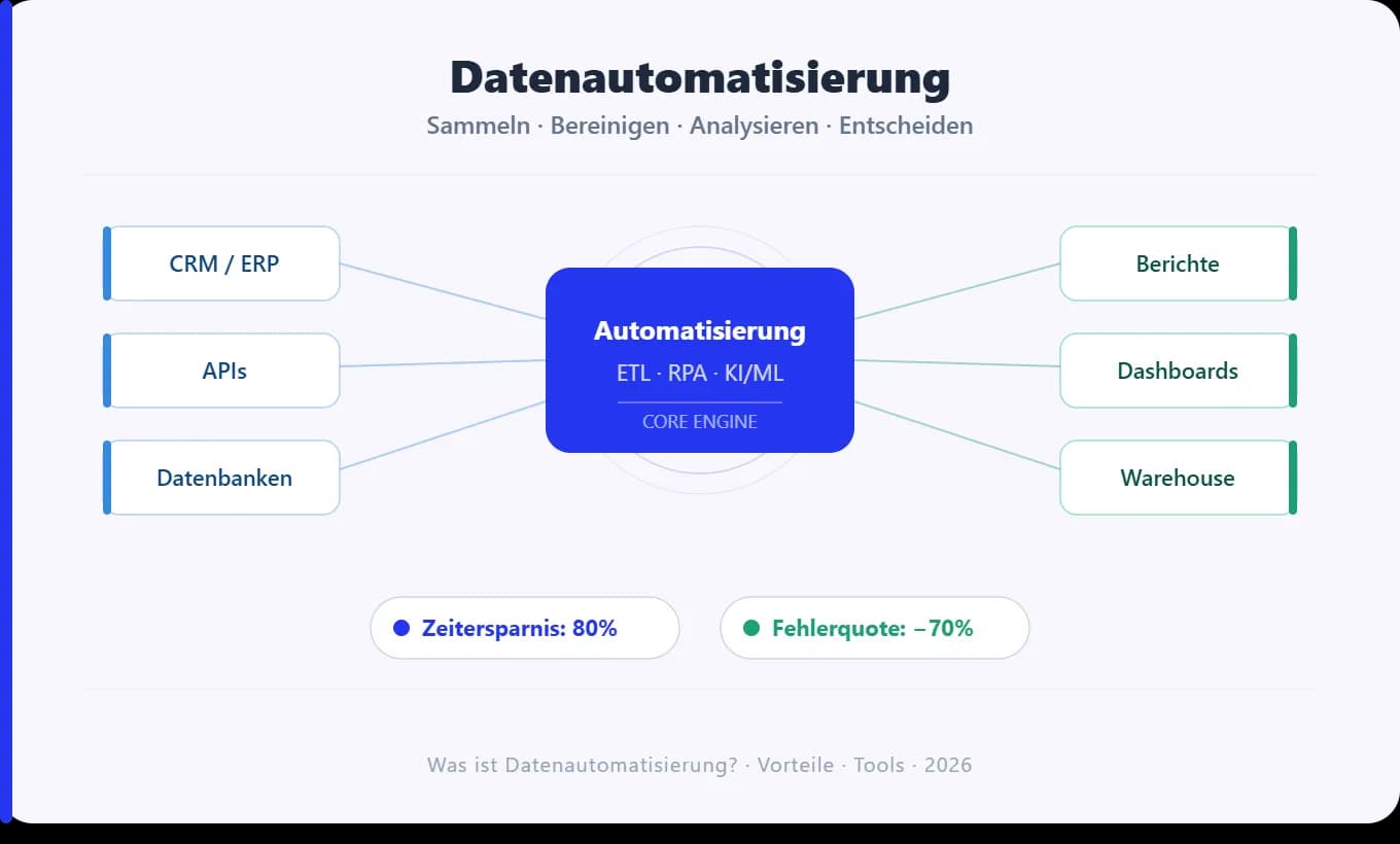 Was ist Datenautomatisierung? Alles über Vorteile und Umsetzung für Unternehmen