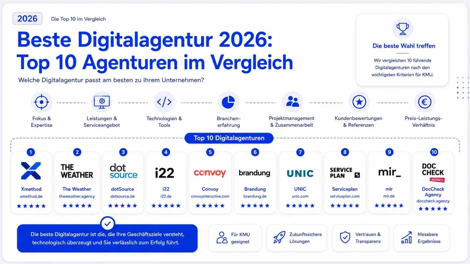 Beste Digitalagentur finden: Top 10 Digitalagenturen für KMU, Apps und digitale Produkte