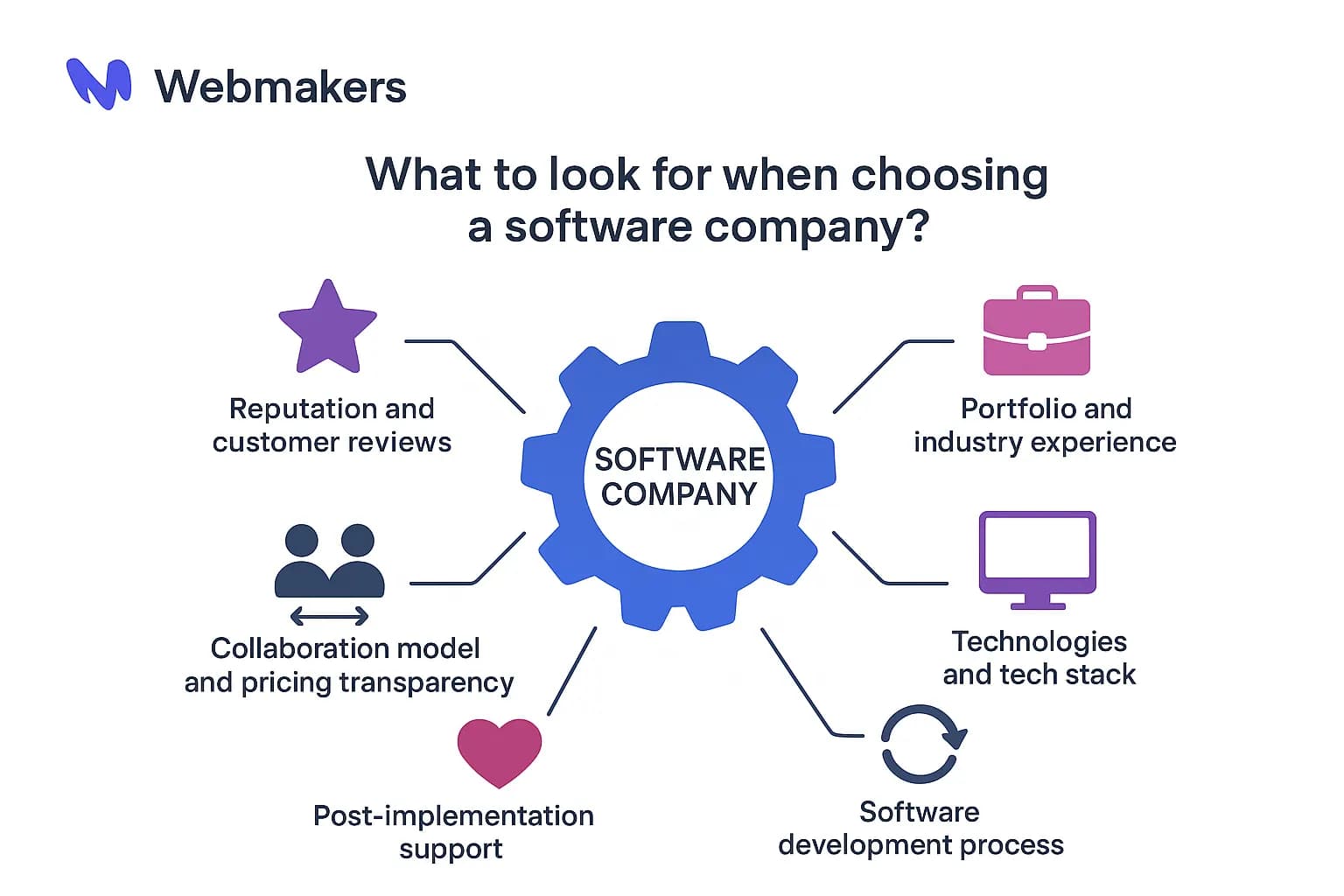 Infographic illustrating key factors to consider when choosing a software company, such as reputation, portfolio, and tech stack