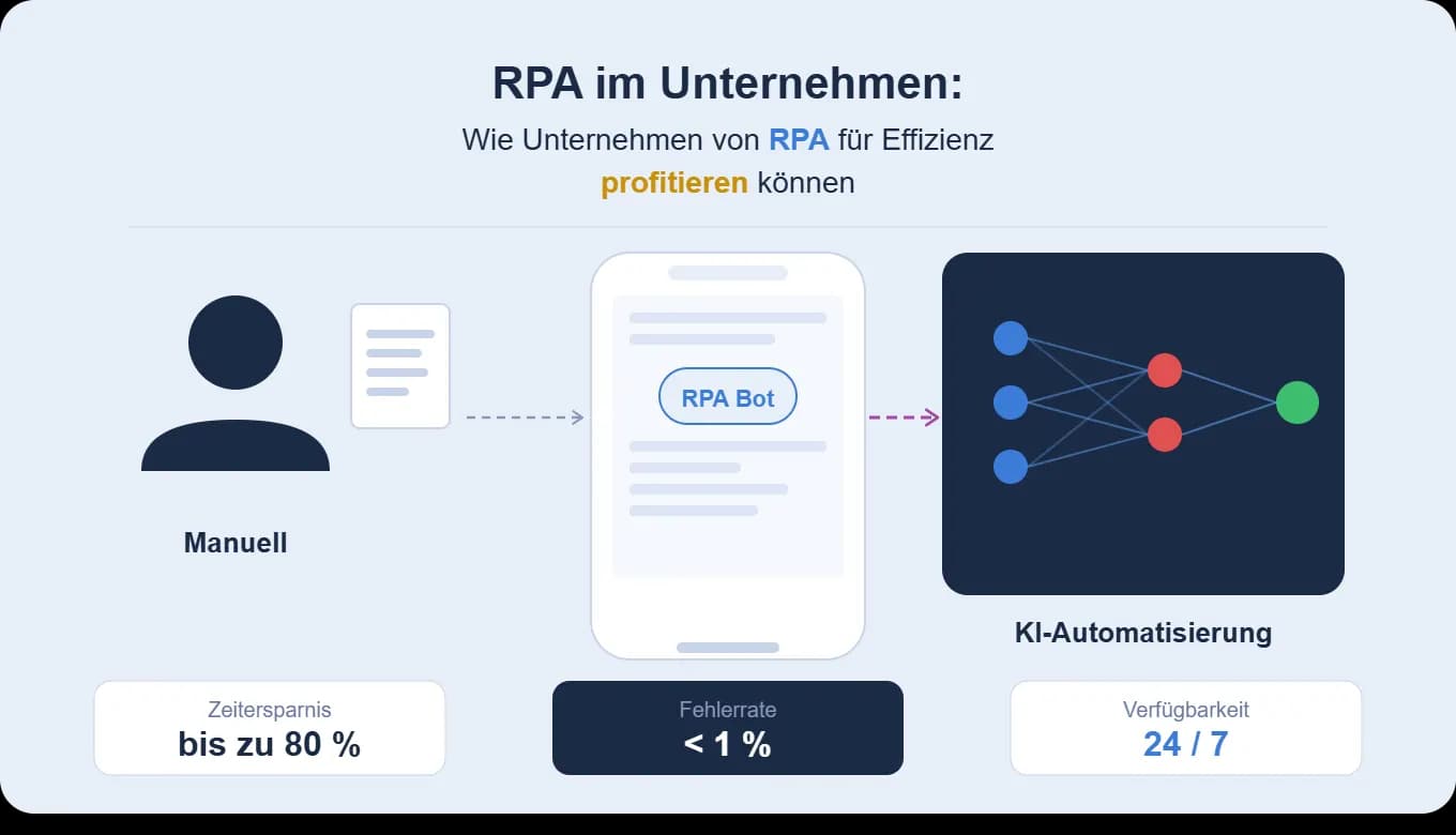 Was ist RPA? Robotic Process Automation