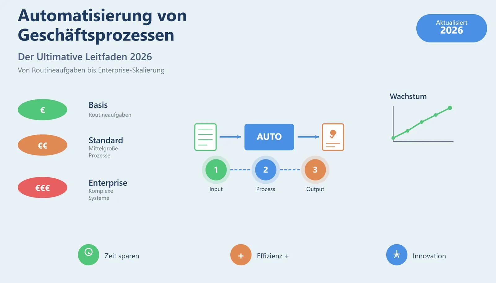 Automatisierung von Geschäftsprozessen 2026: So schaffen Unternehmen effiziente Workflows mit Low-Code und KI