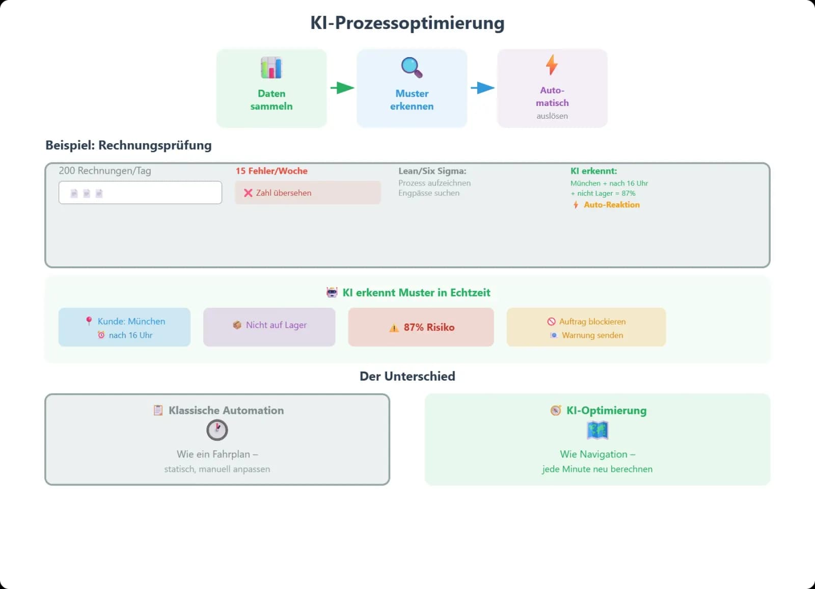 Was bedeutet KI-Prozessautomatisierung konkret