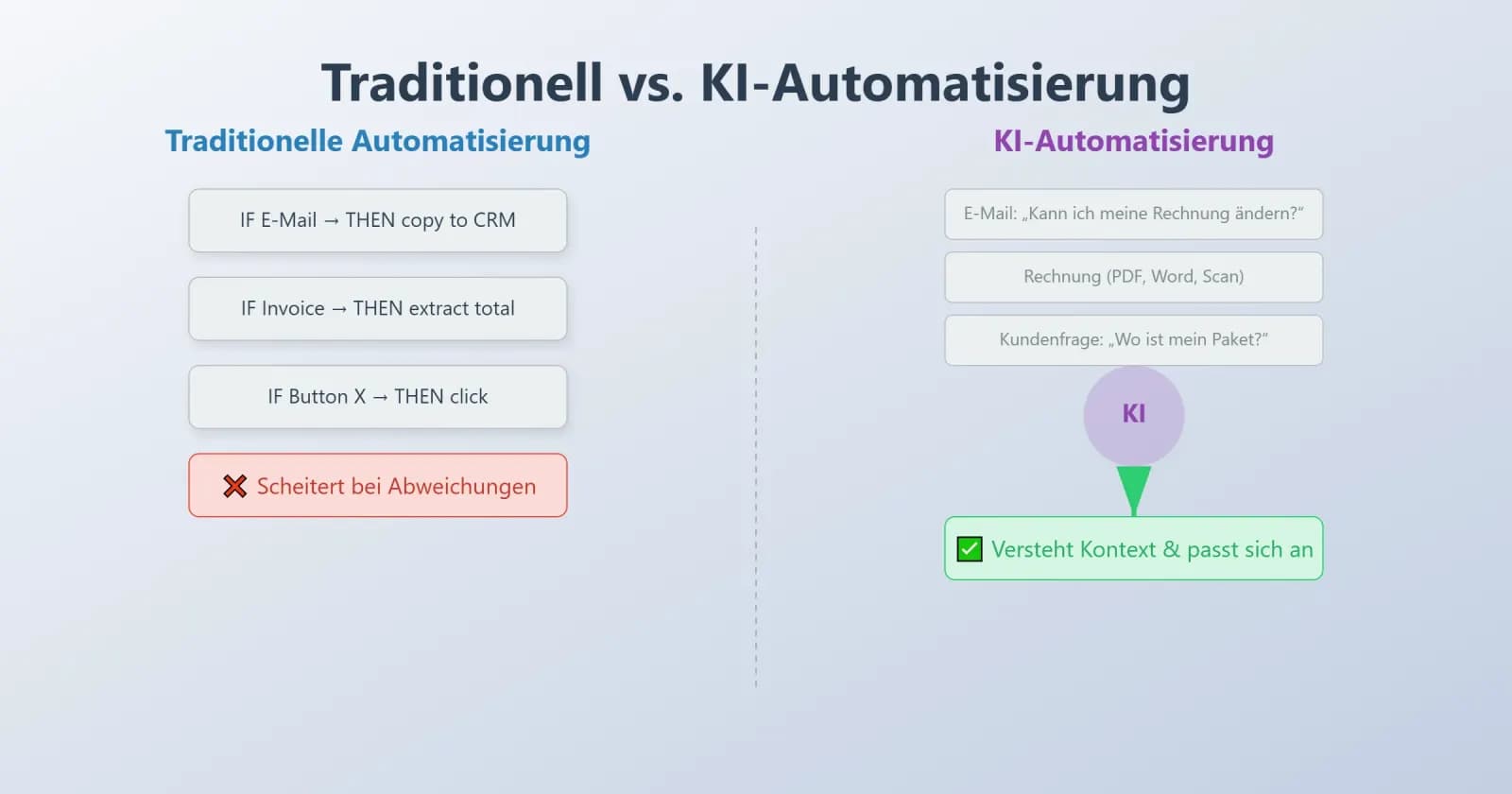 Was ist KI Automatisierung