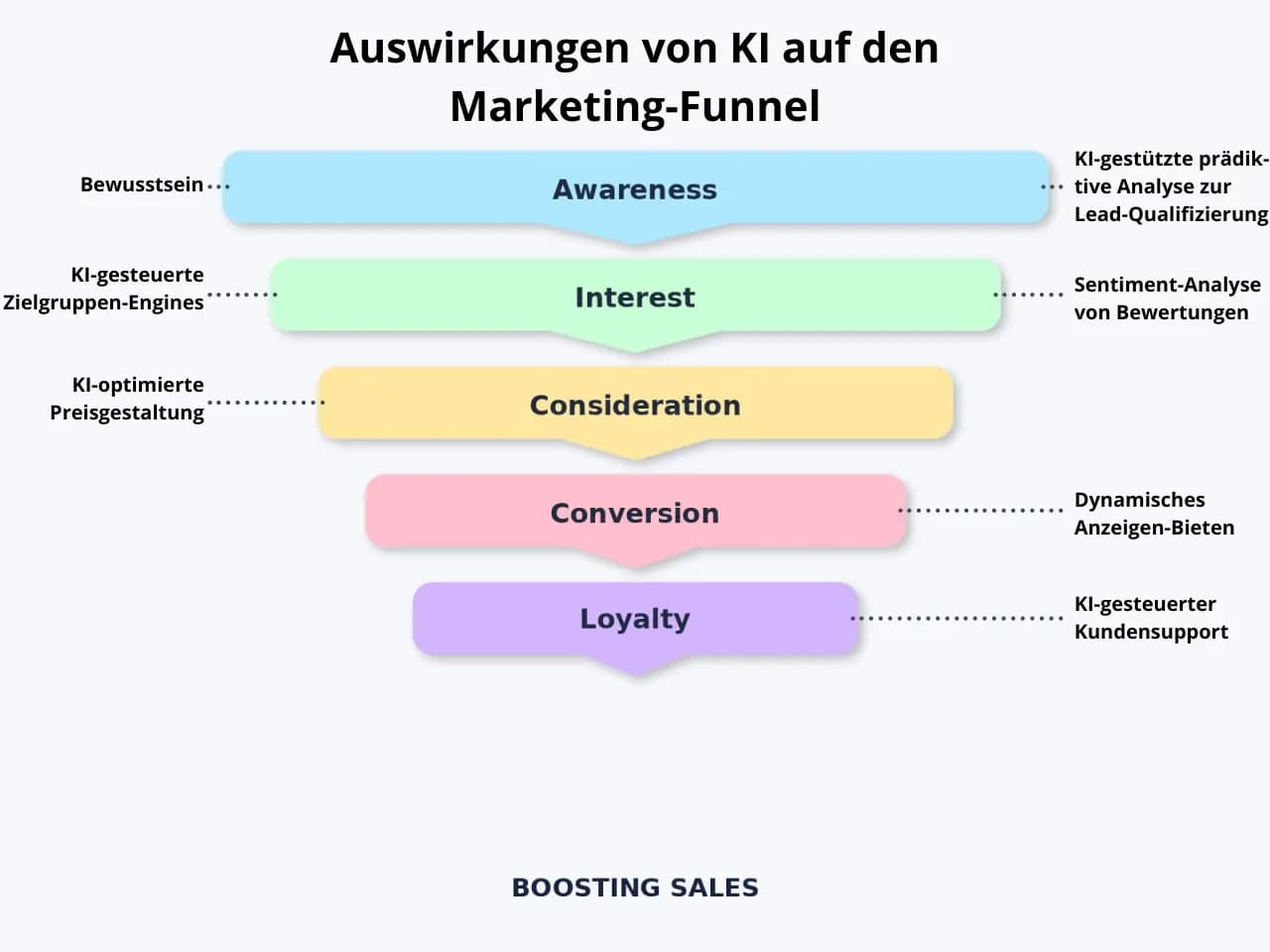 Infographic on the impact of AI on the marketing funnel, from the awareness phase to increasing customer loyalty.