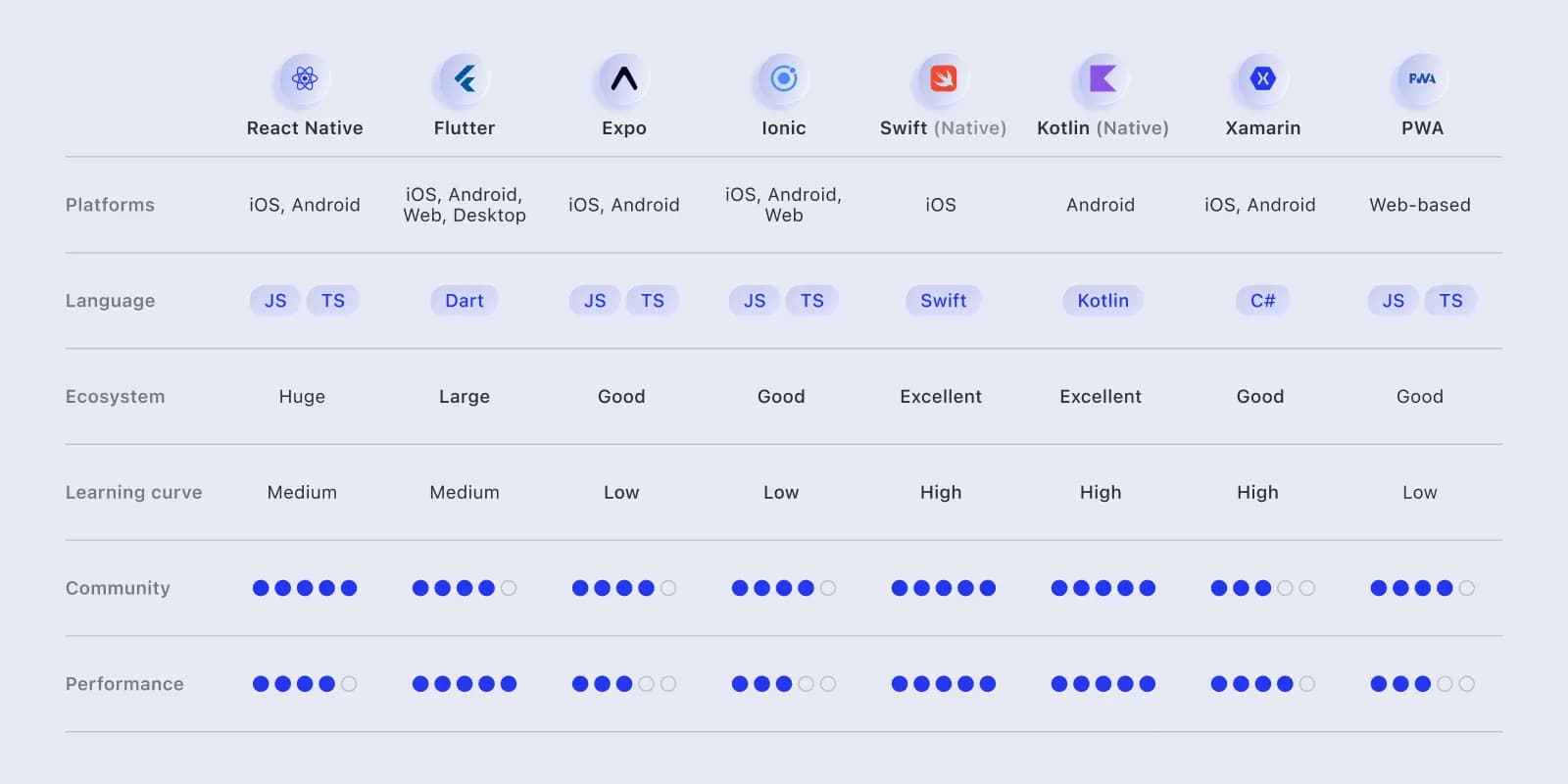 Key metrics for choosing mobile app development frameworks