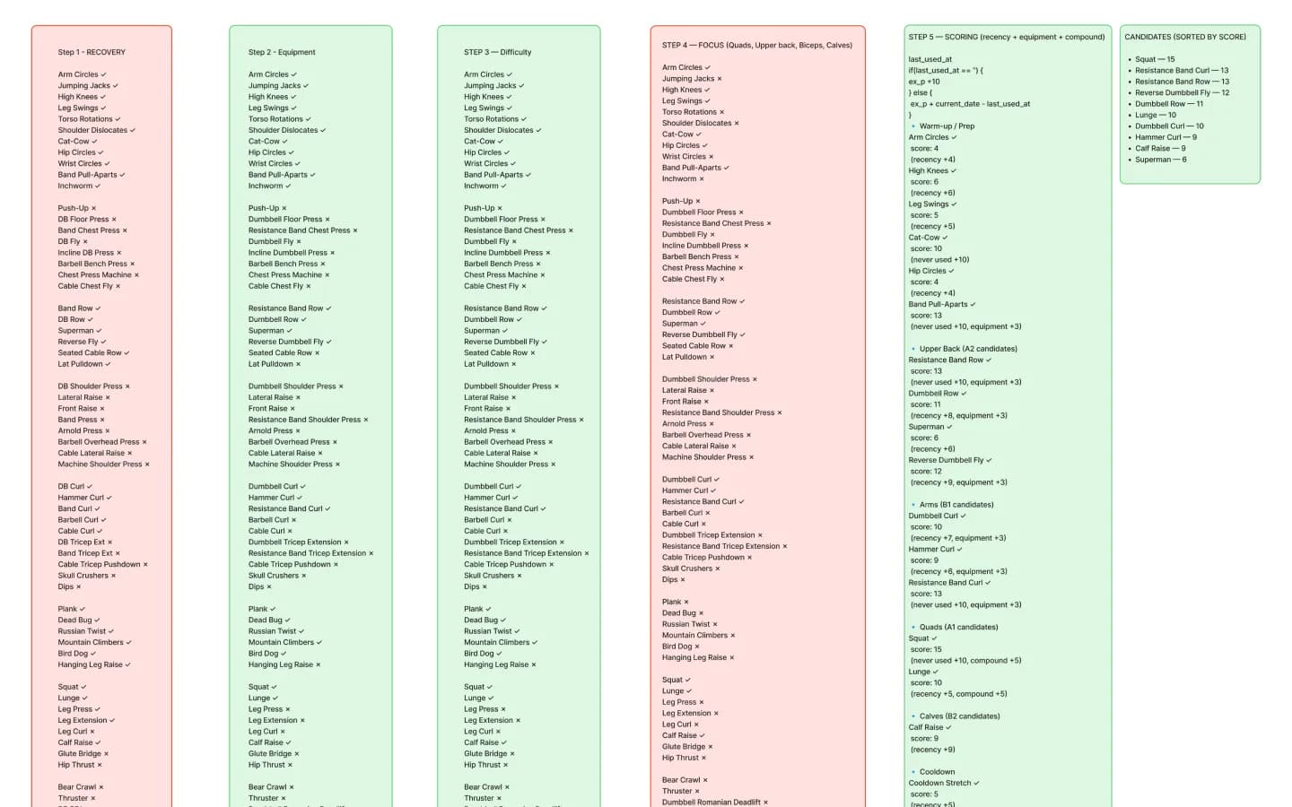 Filter- und Bewertungsschritte des Algorithmus für Übungen