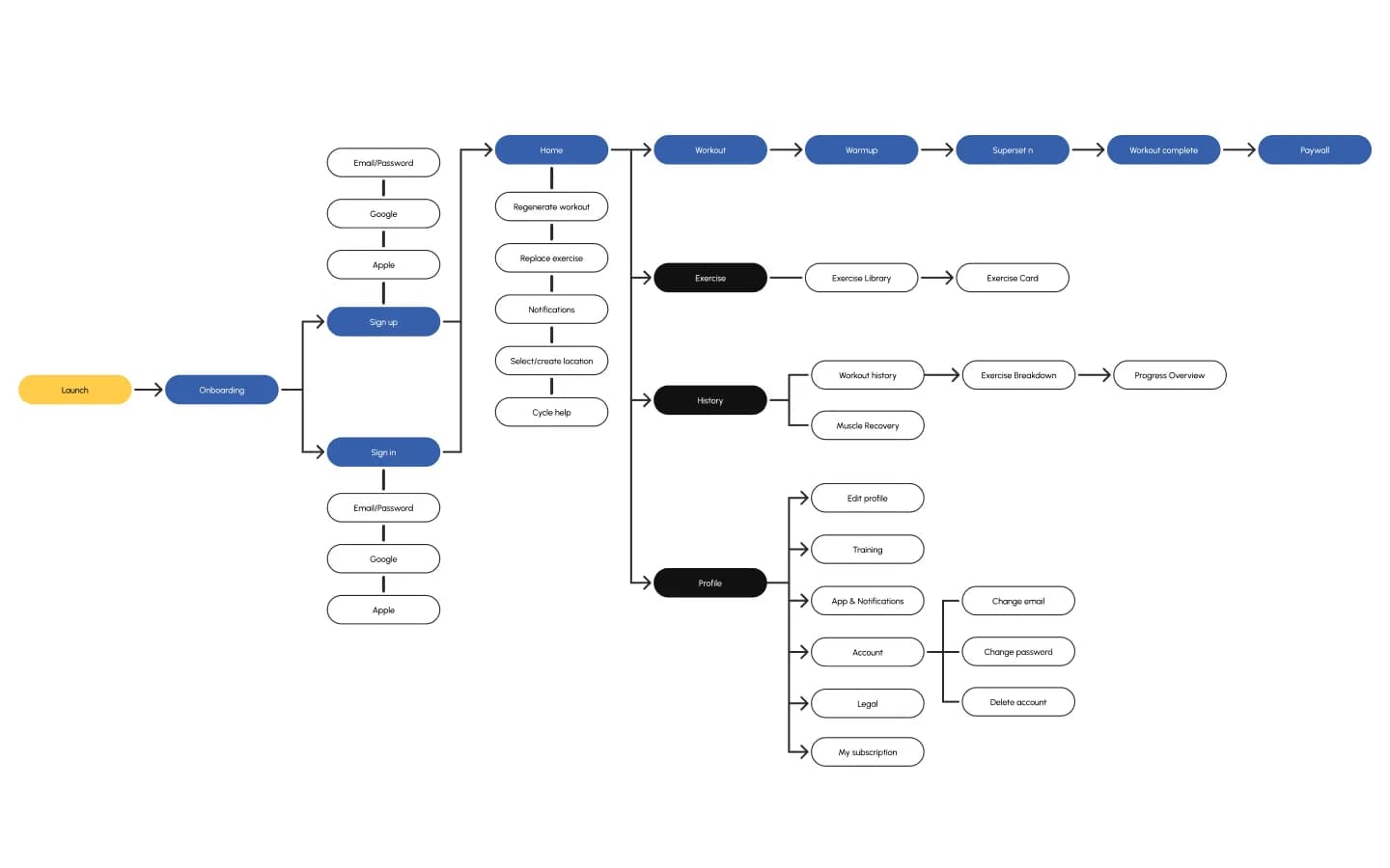 Sitemap der Life-Algorithm-App