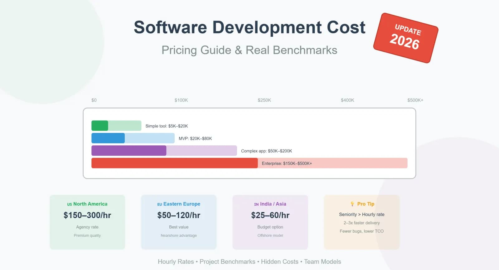 Software Development Cost in 2026: What You'll Actually Pay (With Real Benchmarks)