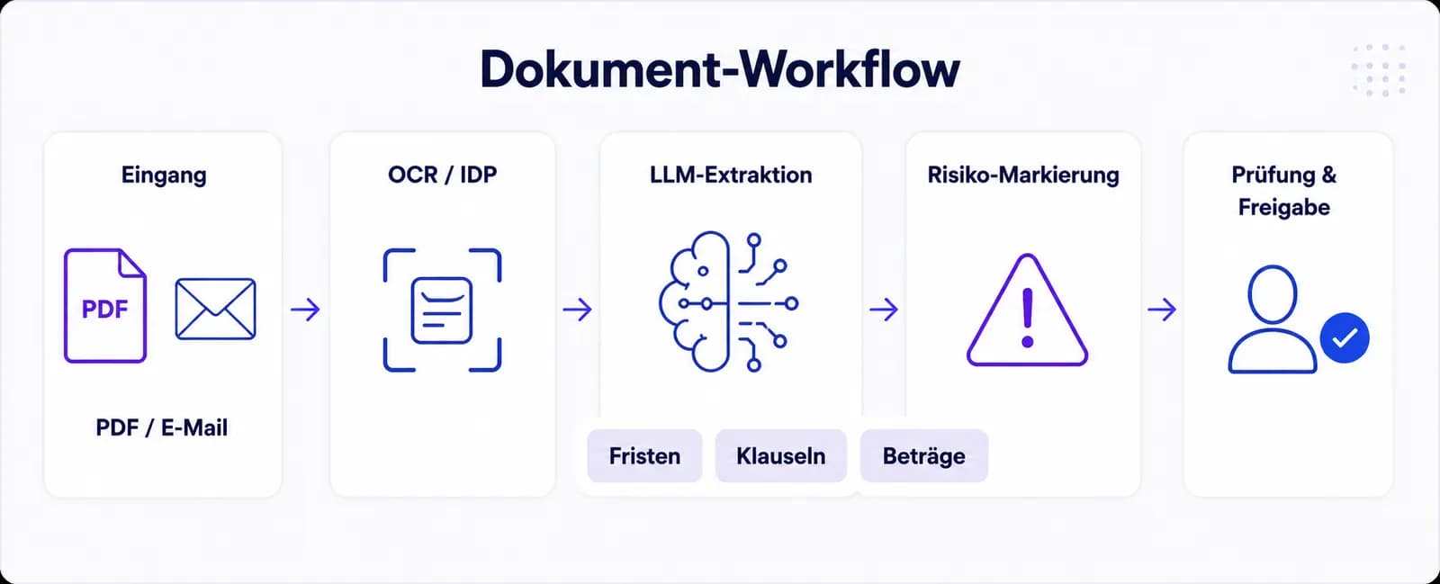 Prozessdiagramm für KI-gestützte Vertragsanalyse von PDF- oder E-Mail-Eingang über OCR, LLM-Extraktion und Risiko-Markierung bis zur menschlichen Freigabe.