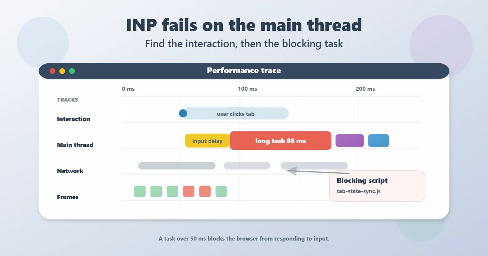 Simplified Chrome DevTools Performance panel showing a user interaction blocked by a main-thread task longer than 50 milliseconds.
