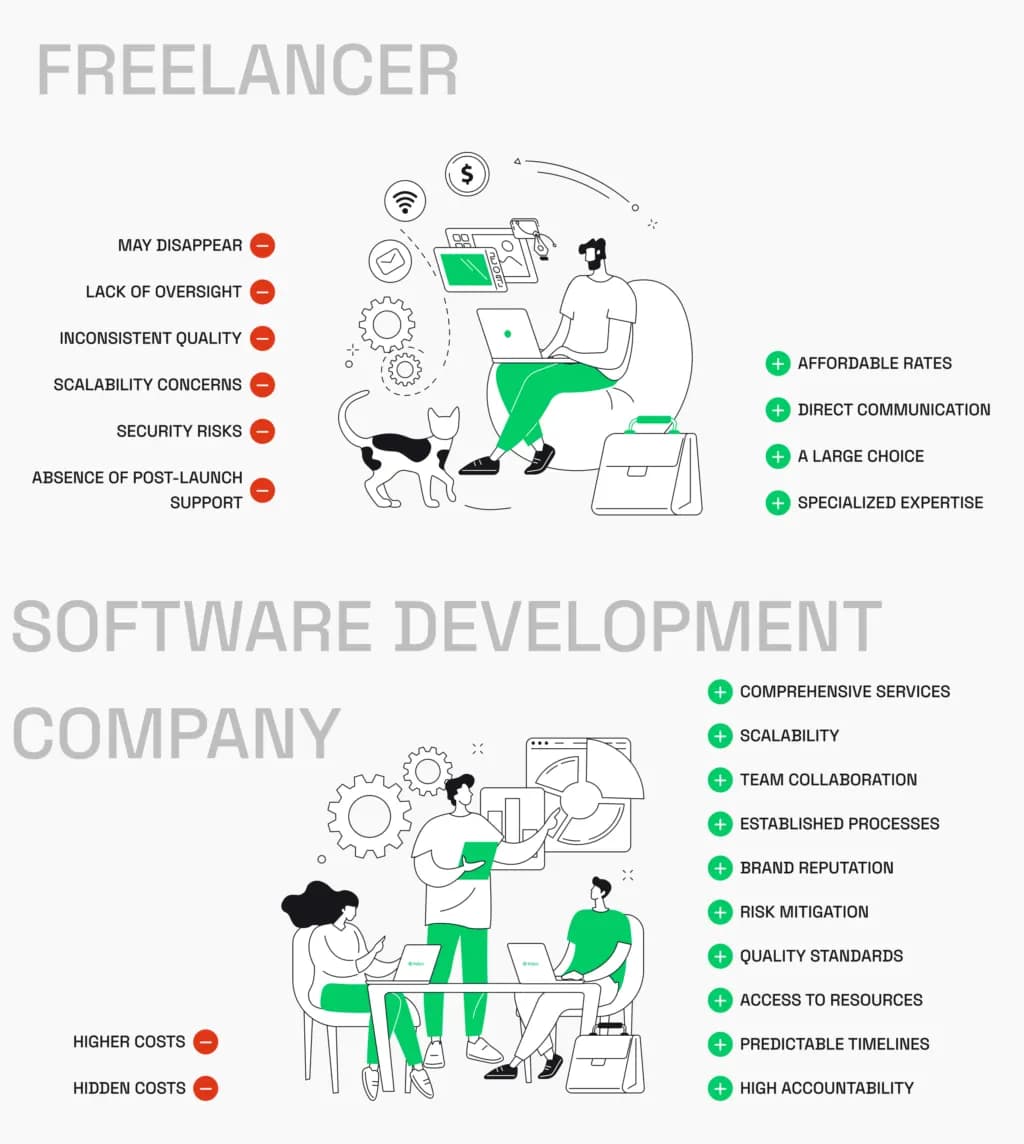 Infographic comparing the risks and benefits of hiring freelancers versus professional software development companies