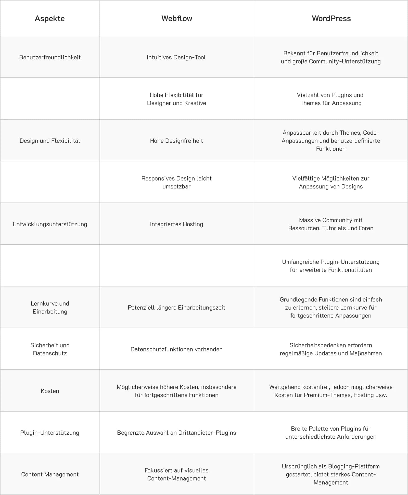 Webflow vs. WordPress: A comparison of user-friendliness, flexibility, and cost.