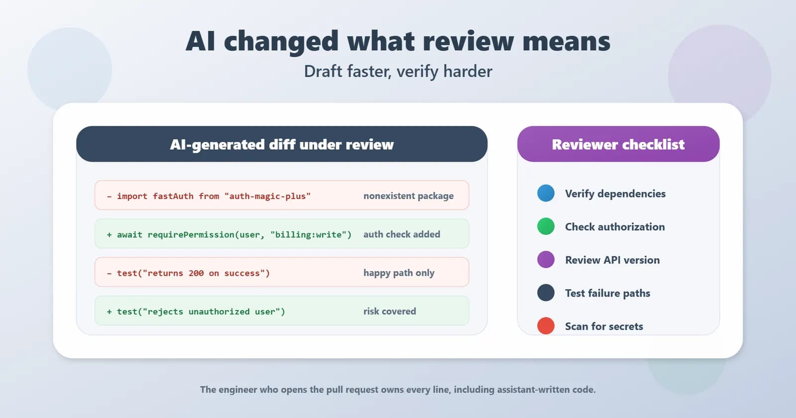 AI-generated pull request diff where the reviewer removes a nonexistent package, adds an authorization check, and replaces a happy-path-only test.