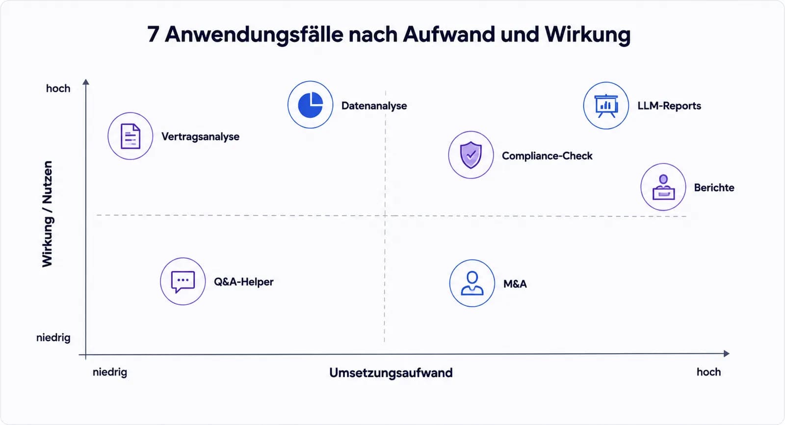 Vier-Quadranten-Matrix, die sieben KI-Automatisierungsanwendungsfälle nach Umsetzungsaufwand und Business Impact einordnet.