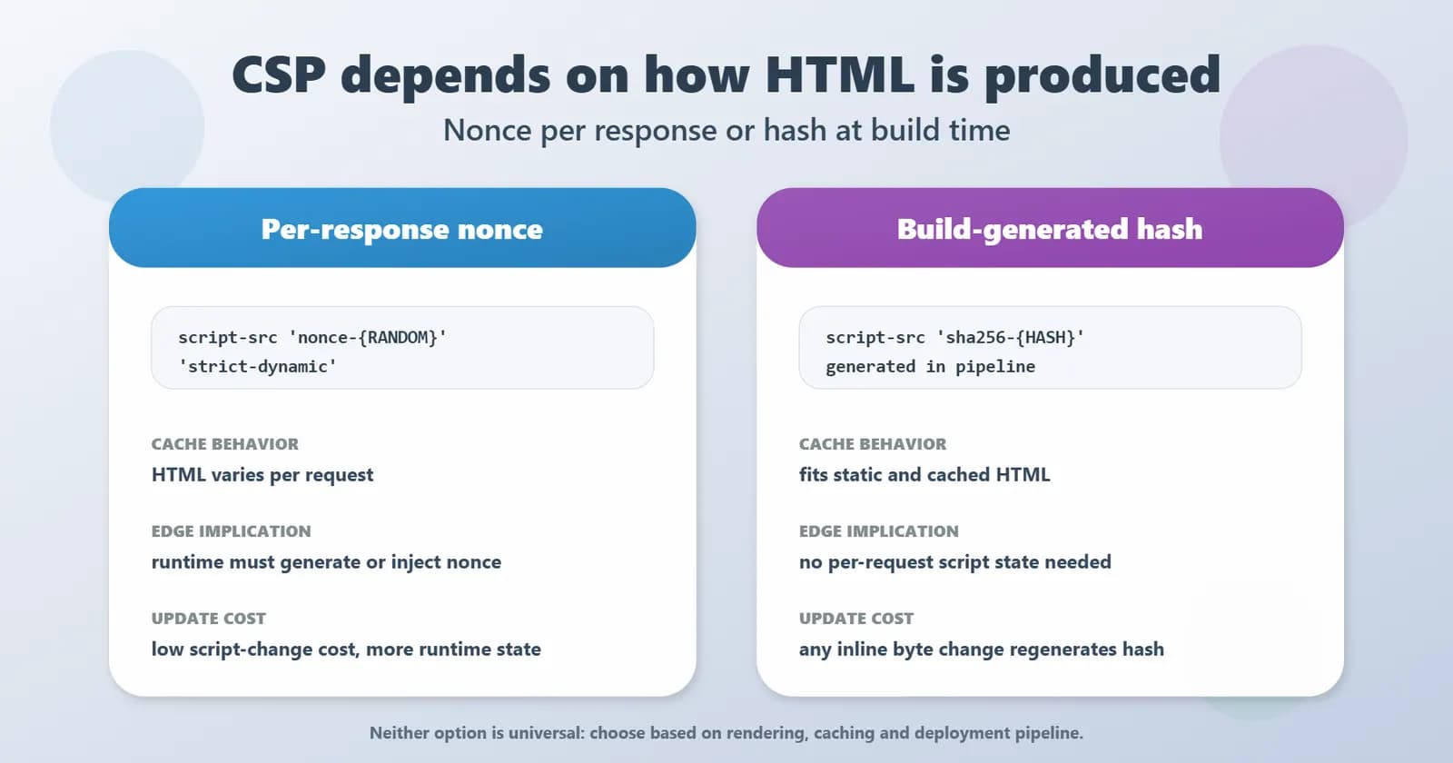 Side-by-side comparison of nonce-based and hash-based Content Security Policy with cache behavior, edge implications, and update cost.