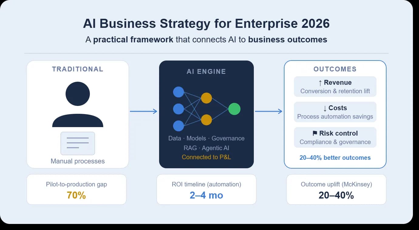 AI Business Strategy for Enterprise in 2026: A Practical Framework That Connects AI to Business Outcomes