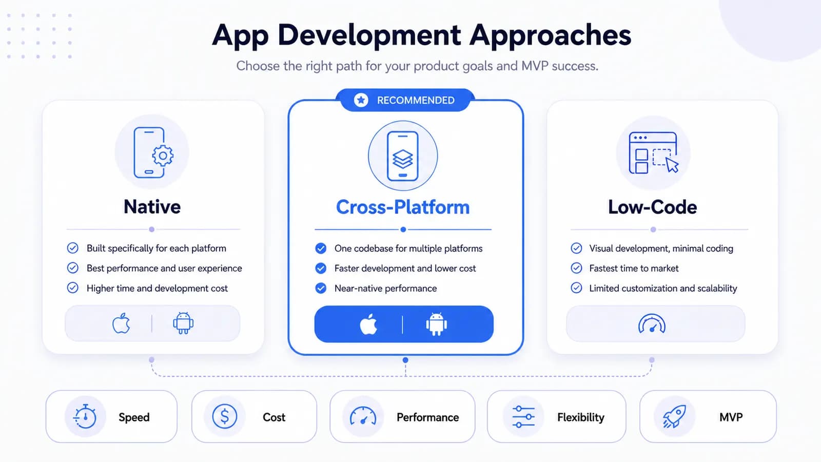 What app development approaches exist and how to choose between native, cross and low-code