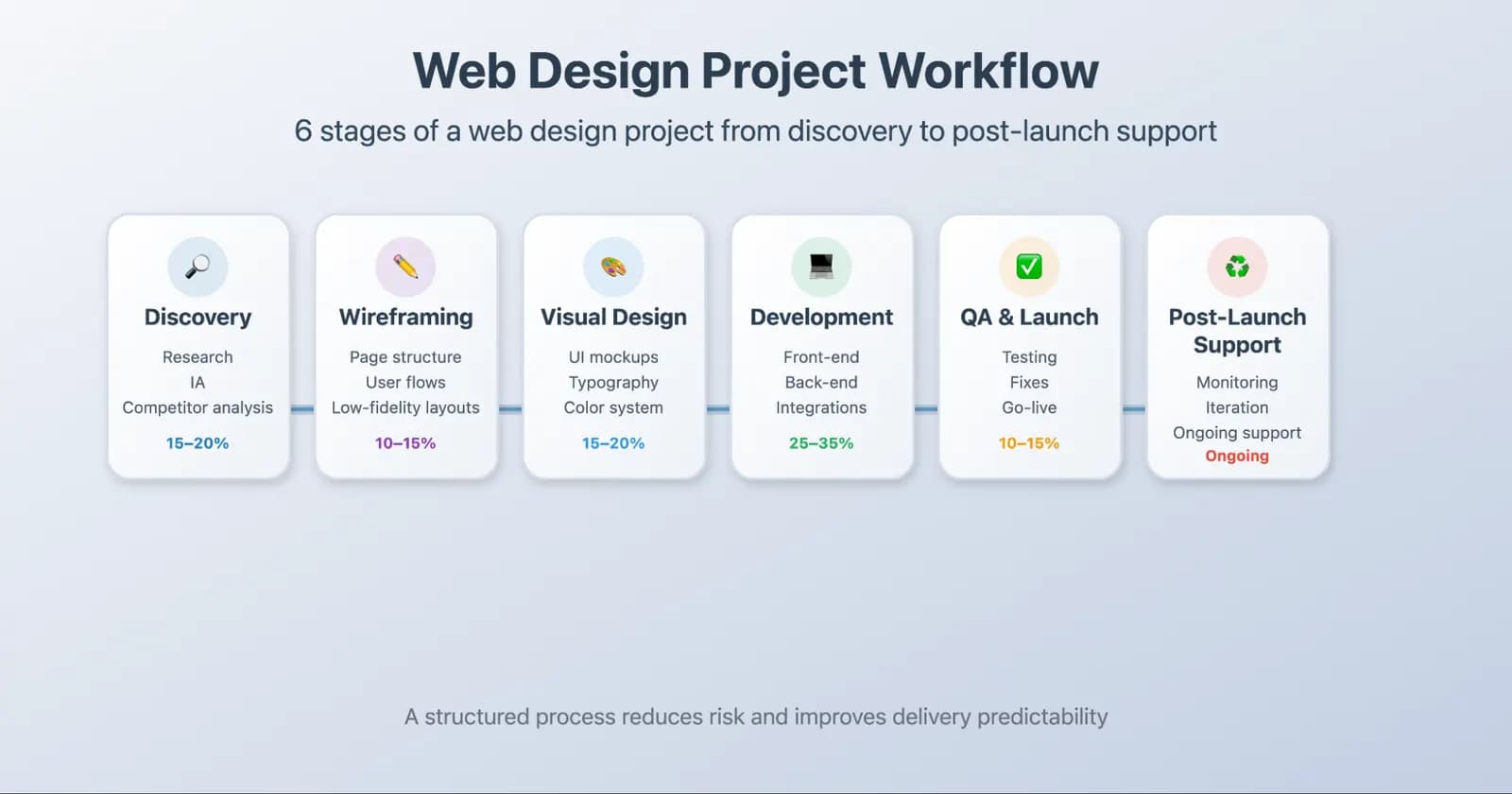 Flowchart showing the six stages of a web design project: discovery, wireframing, visual design, development, QA and launch, and post-launch support