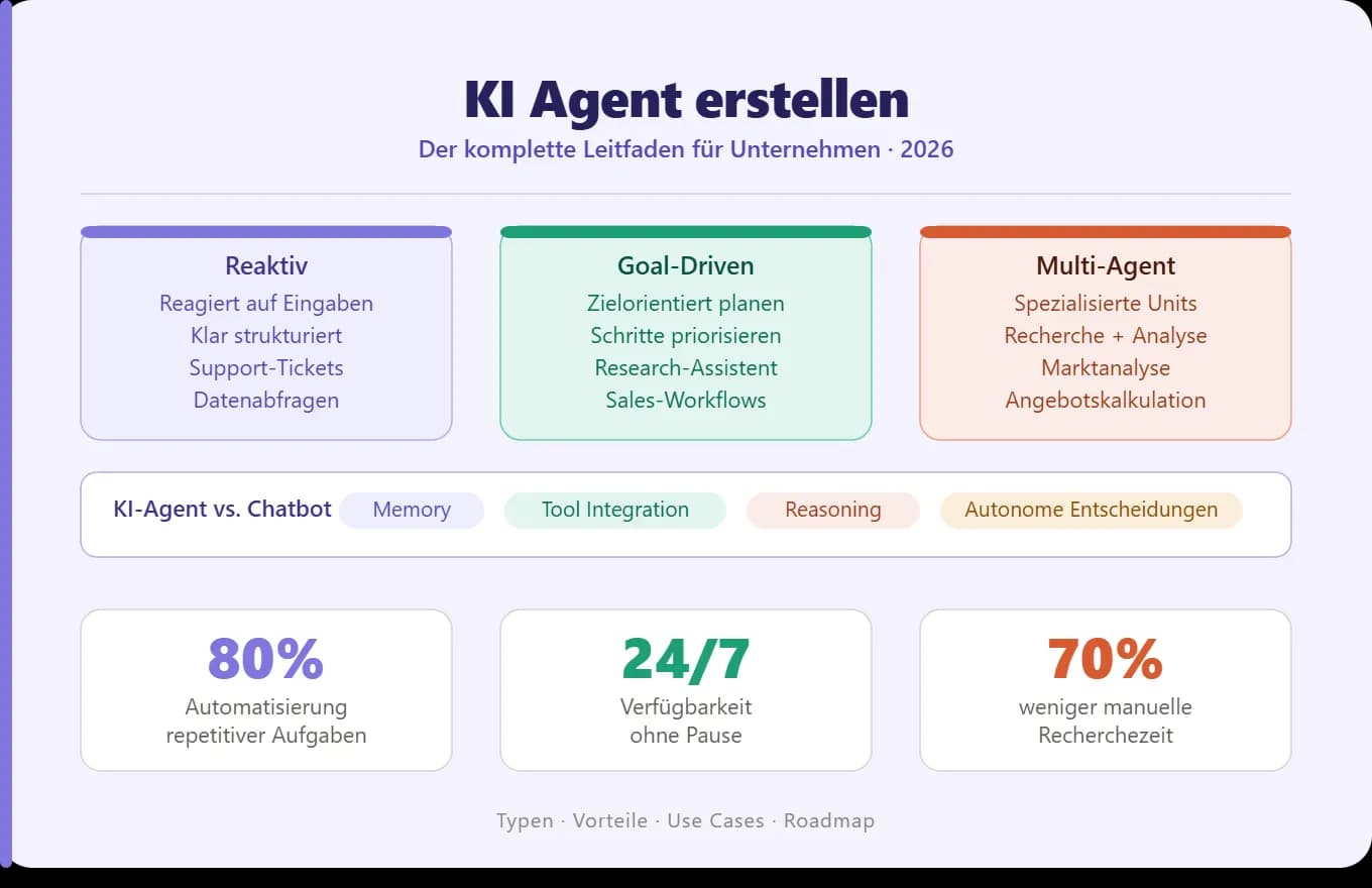 KI Agent erstellen: Der komplette Leitfaden für Unternehmen 2026