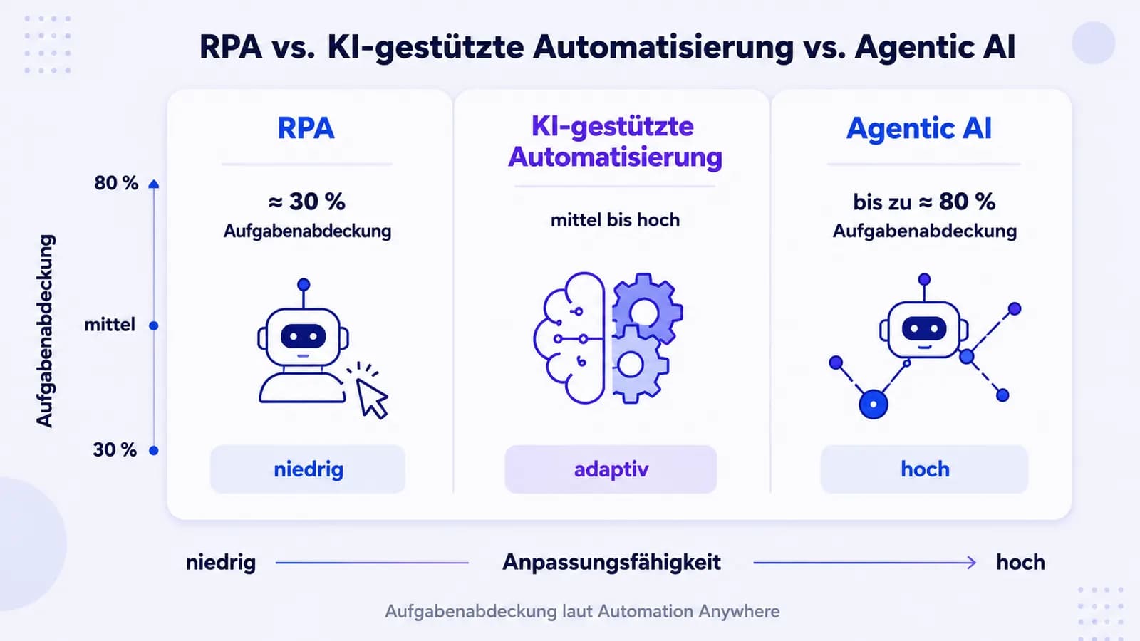 Vergleichsdiagramm mit drei Säulen für RPA, KI-gestützte Automatisierung und Agentic AI nach Aufgabenabdeckung und Anpassungsfähigkeit.