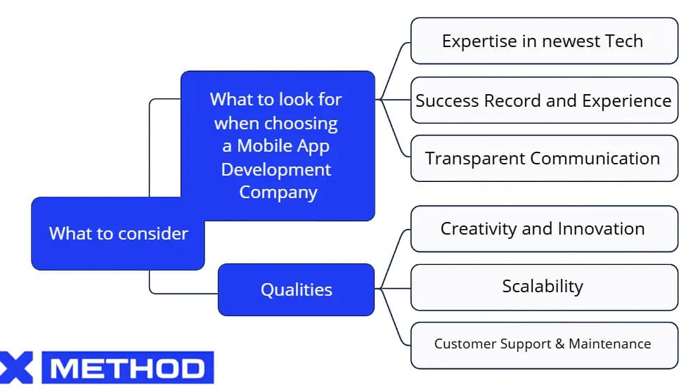 Diagram outlining key qualities to look for when choosing a mobile app development company, such as tech expertise and transparent communication