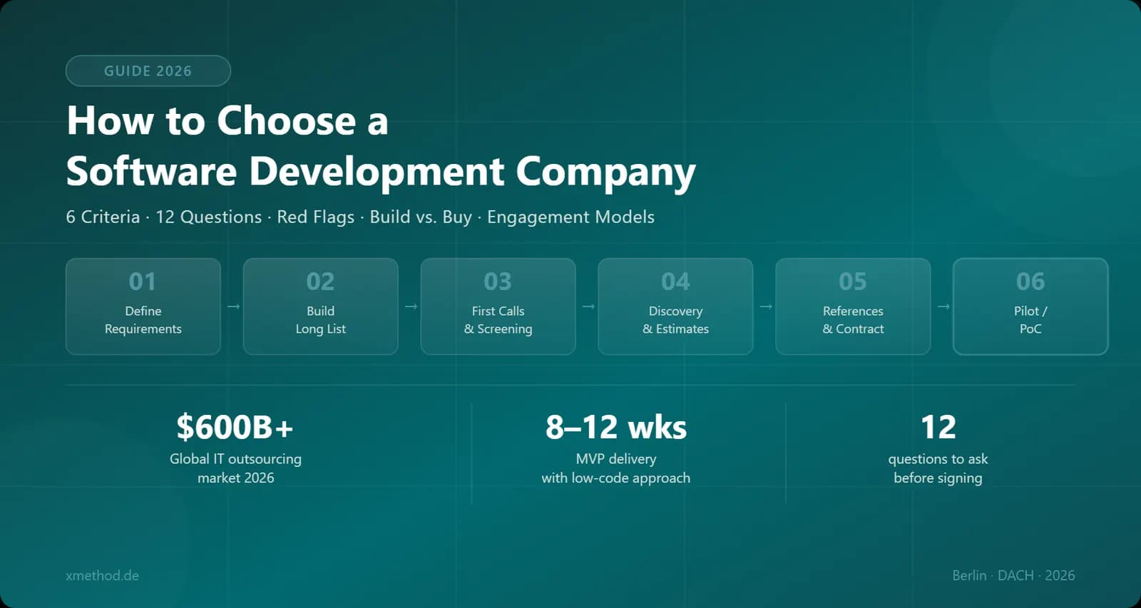 How to Choose a Software Development Company: A 2026 Guide for Founders and CTOs