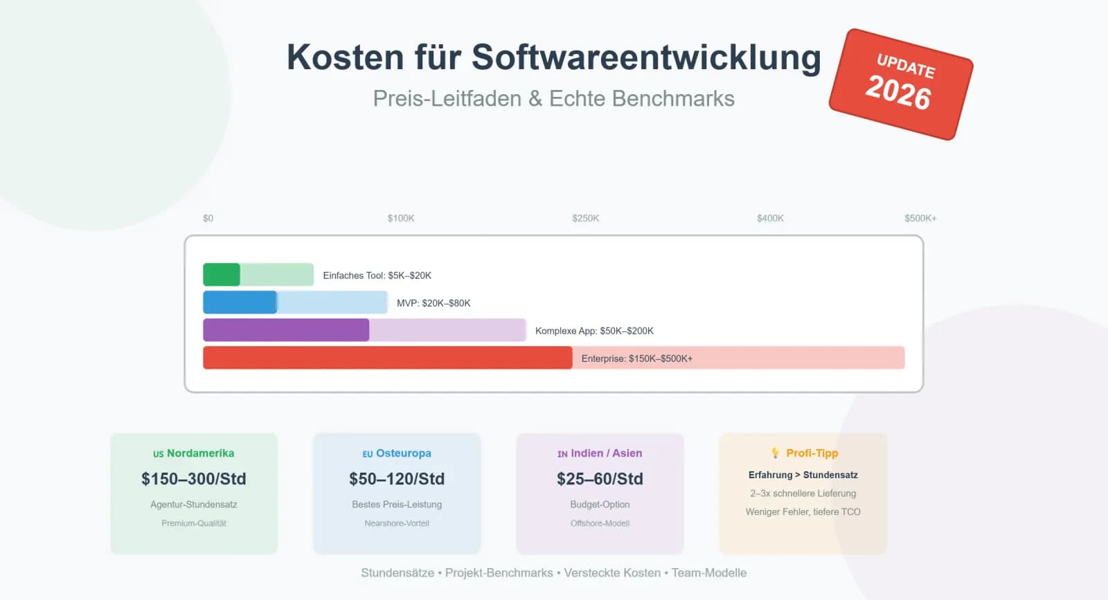 Software Entwicklung Kosten 2026: Was kostet Ihre individuelle Software wirklich?