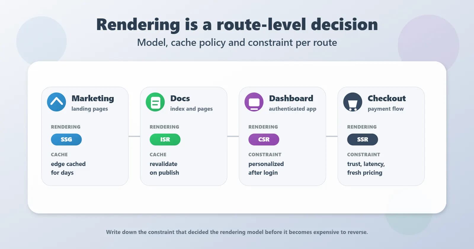 Route map of a sample web product showing marketing pages, documentation, authenticated dashboard, and checkout with rendering model, cache policy, and deciding constraint.