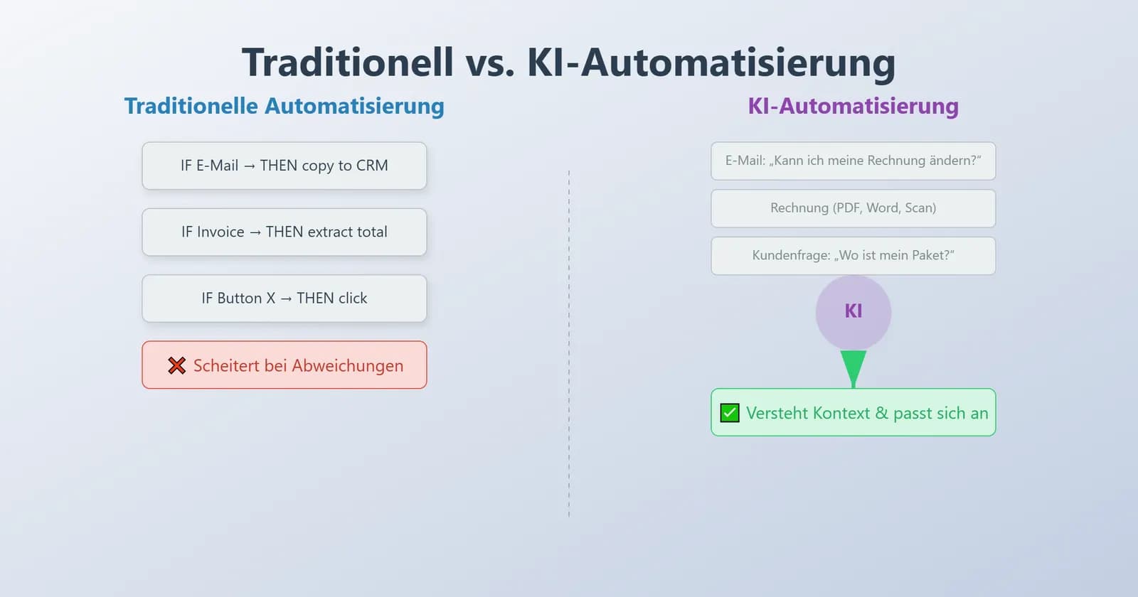 What is AI automation