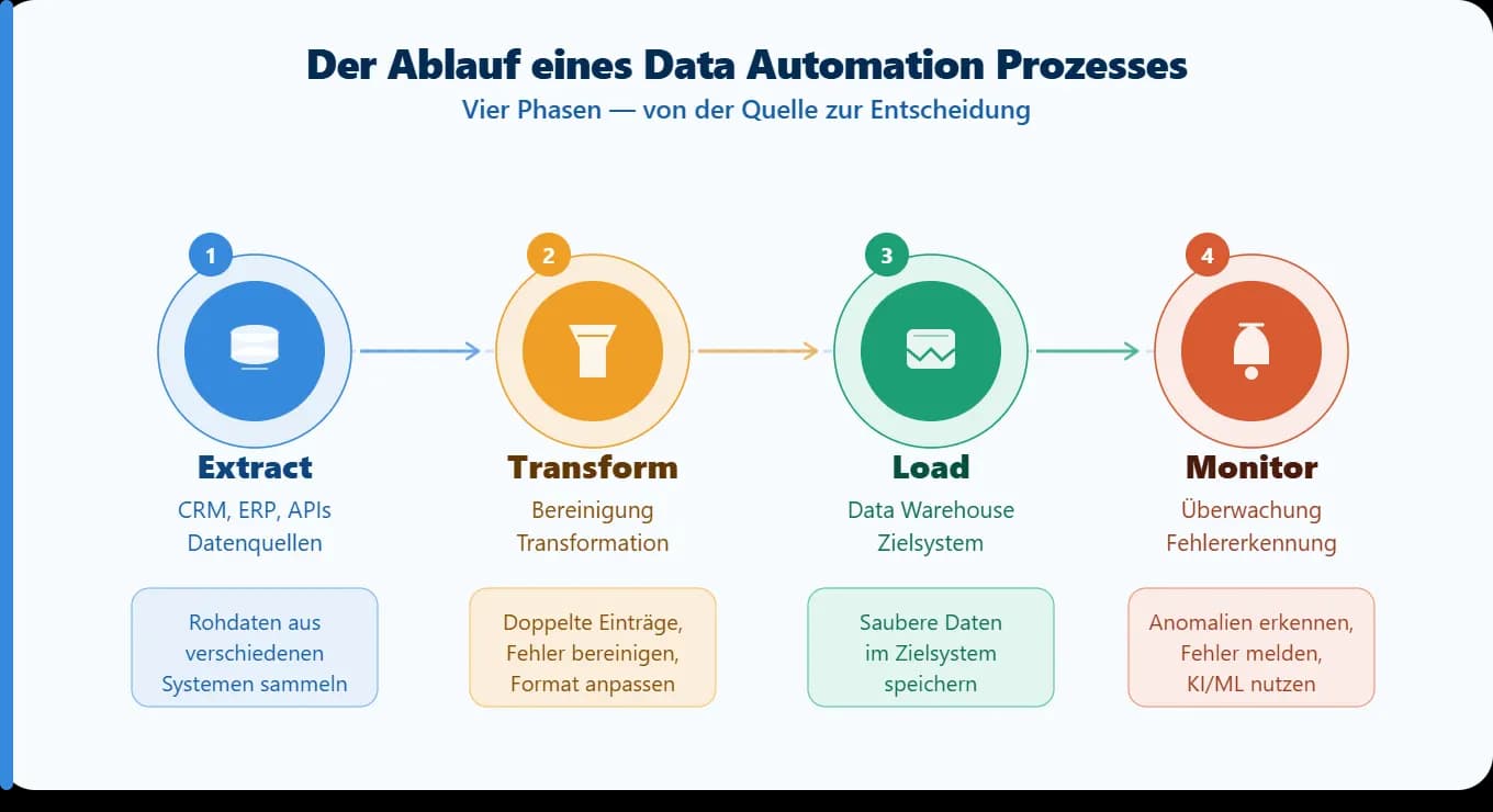 Der Ablauf eines Data Automation Prozesses - Vier Phasen