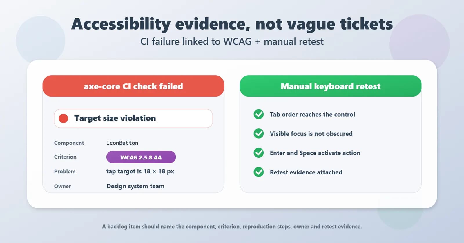 Accessibility issue showing an axe-core CI failure linked to WCAG 2.5.8 Target Size beside a manual keyboard-test checklist.