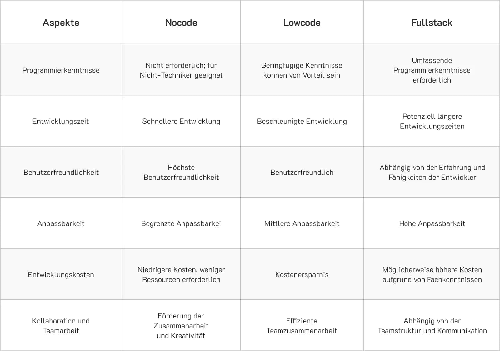 Nocode, Lowcode, Fullstack: skills, time, and cost in a three-way contest
