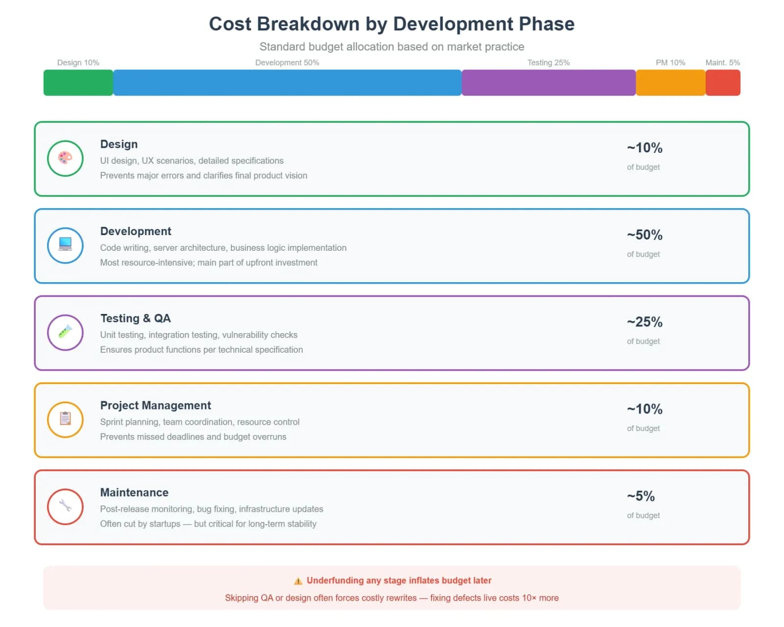 Software Development cost Breakdown by Development Phase