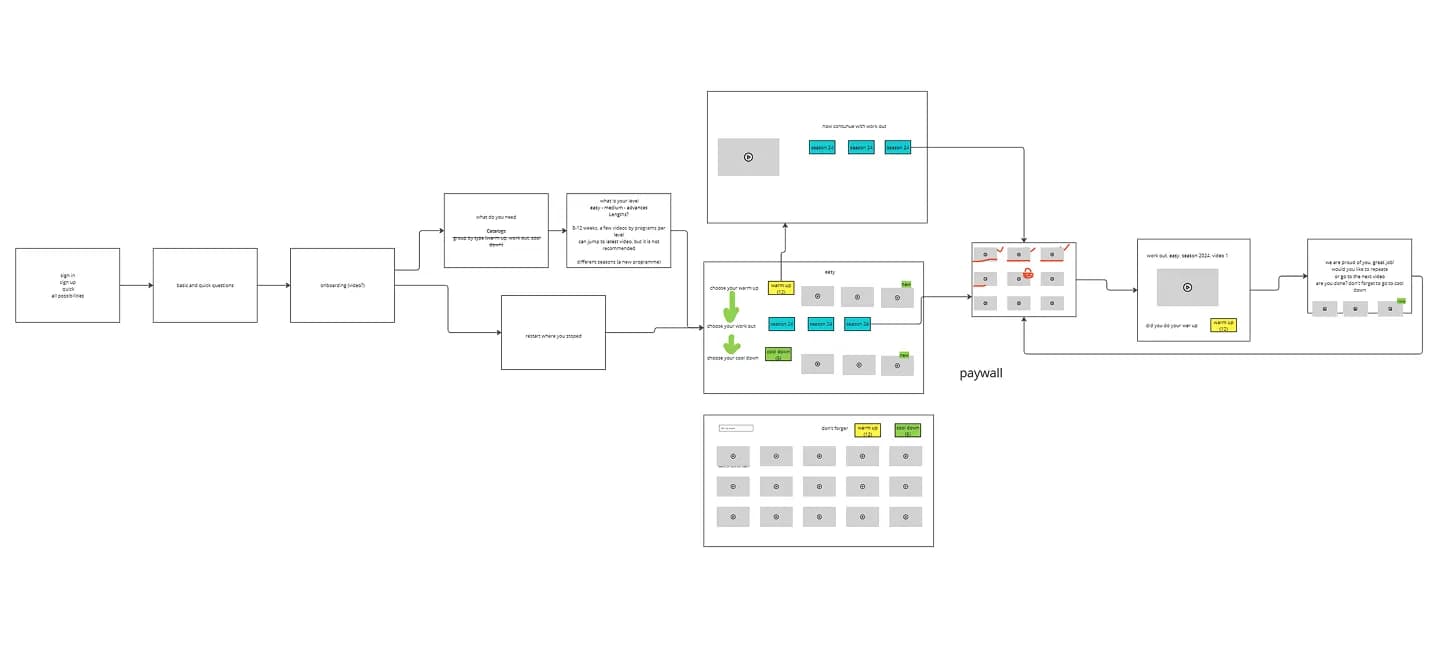User Flow von HIIT the Beat von der Anmeldung bis Paywall und Workout-Abschluss