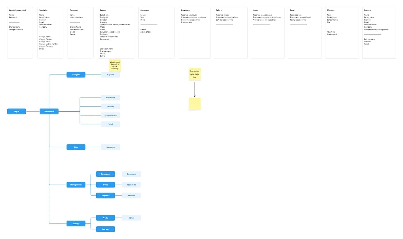 Datenmodell und Sitemap des Caster-Wizard-Admin-Panels