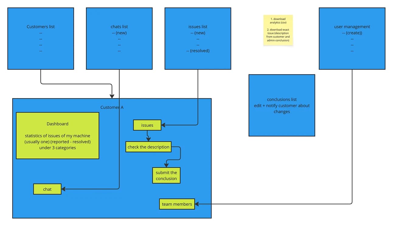 User Flow des Experten im Admin-Panel