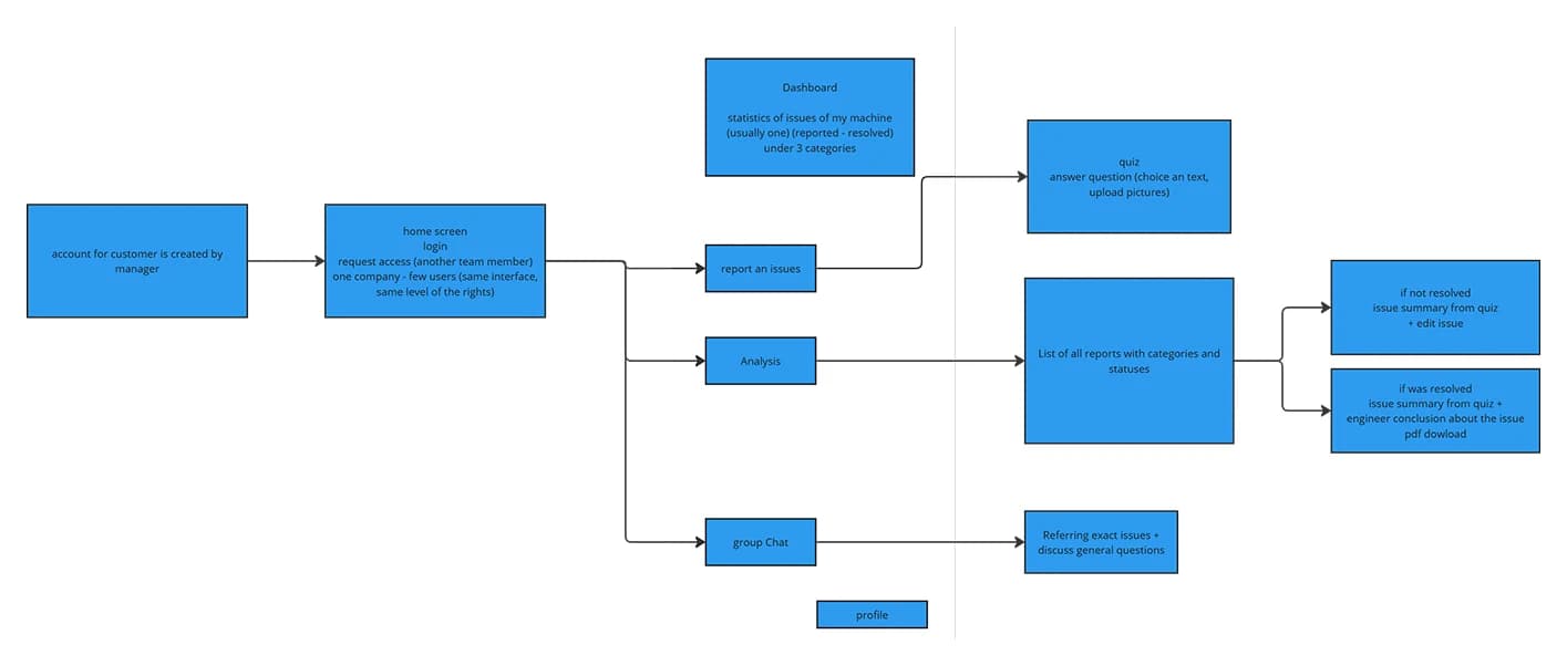 User Flow des Werksteams in Caster Wizard