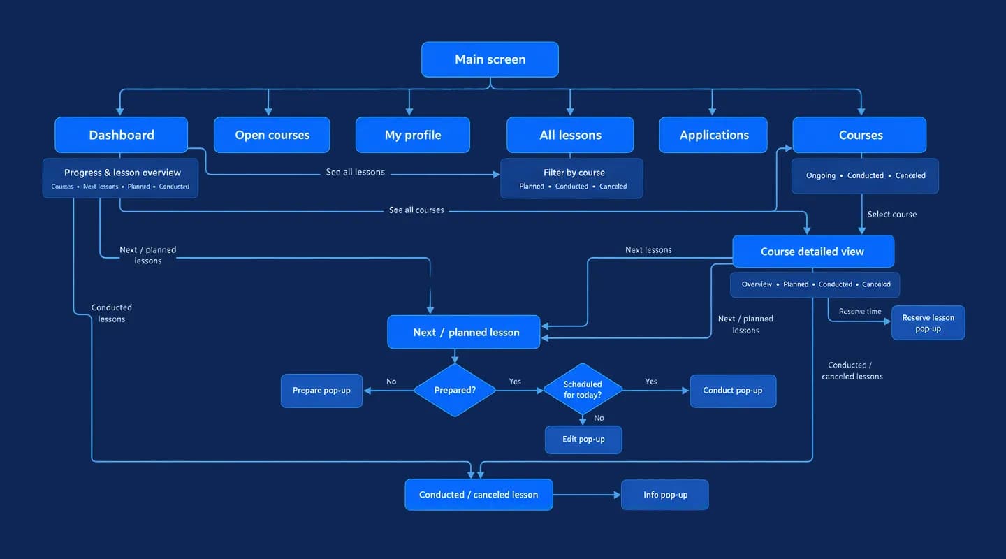 User Flow des Portals für Lehrpersonen bei Fokus Nachhilfe