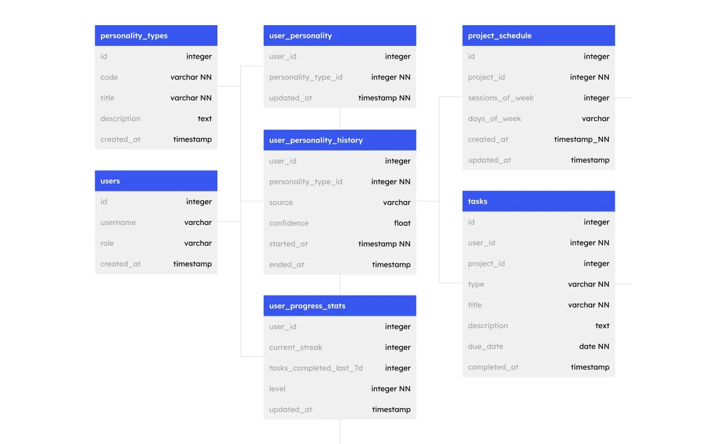 Datenbankschema von mi-Era mit Nutzern, Persönlichkeitstypen, Tasks und Fortschritt