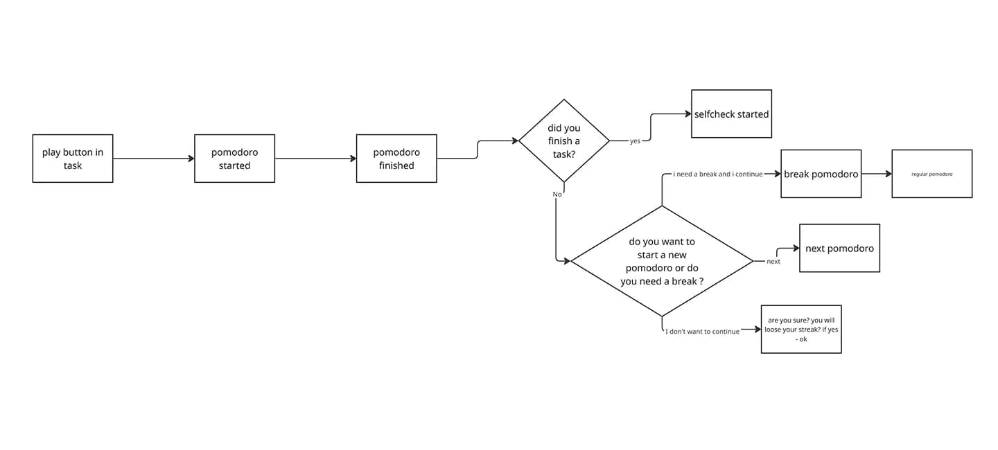 User Flow des Fokus-Timers von mi-Era mit Pause und Selbstcheck