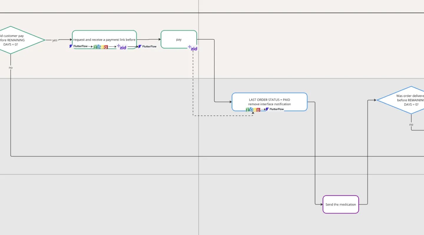 Ablaufdiagramm von Zahlung über Zid, Statuswechsel der Bestellung und Lieferung